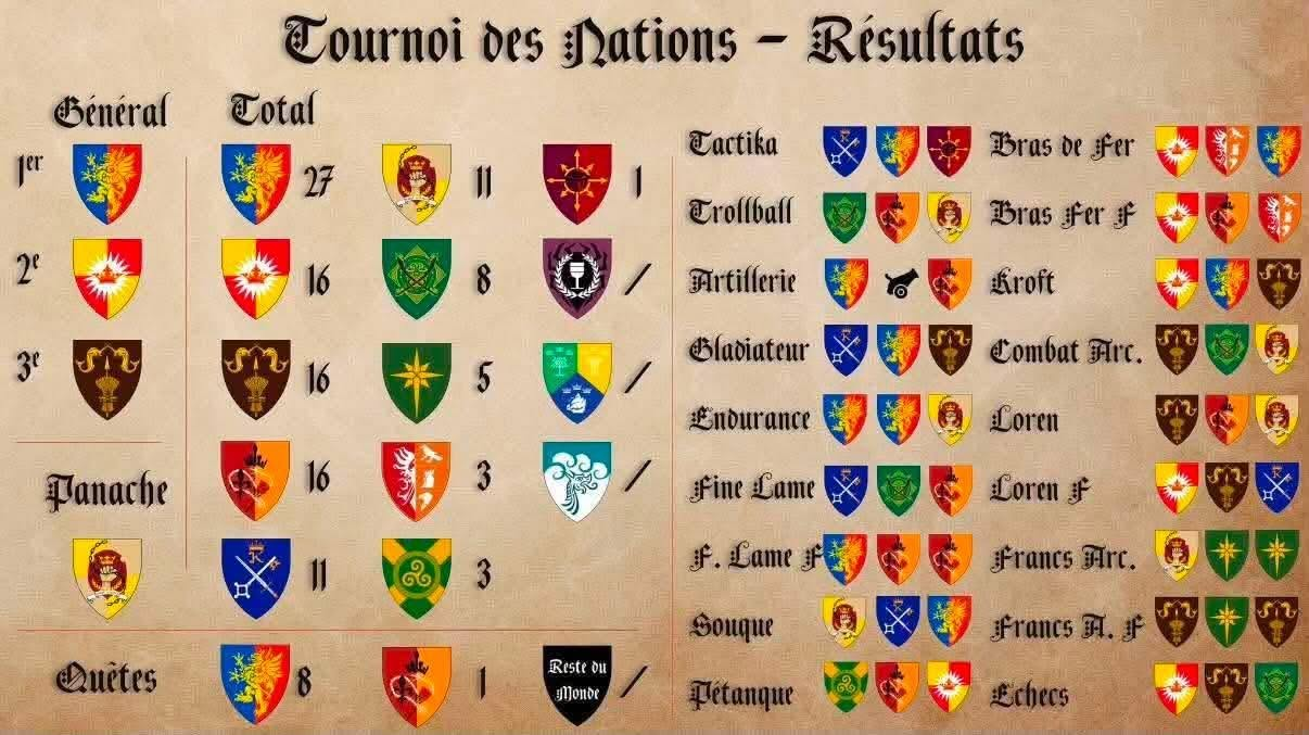 Resultats Tournois des Nations