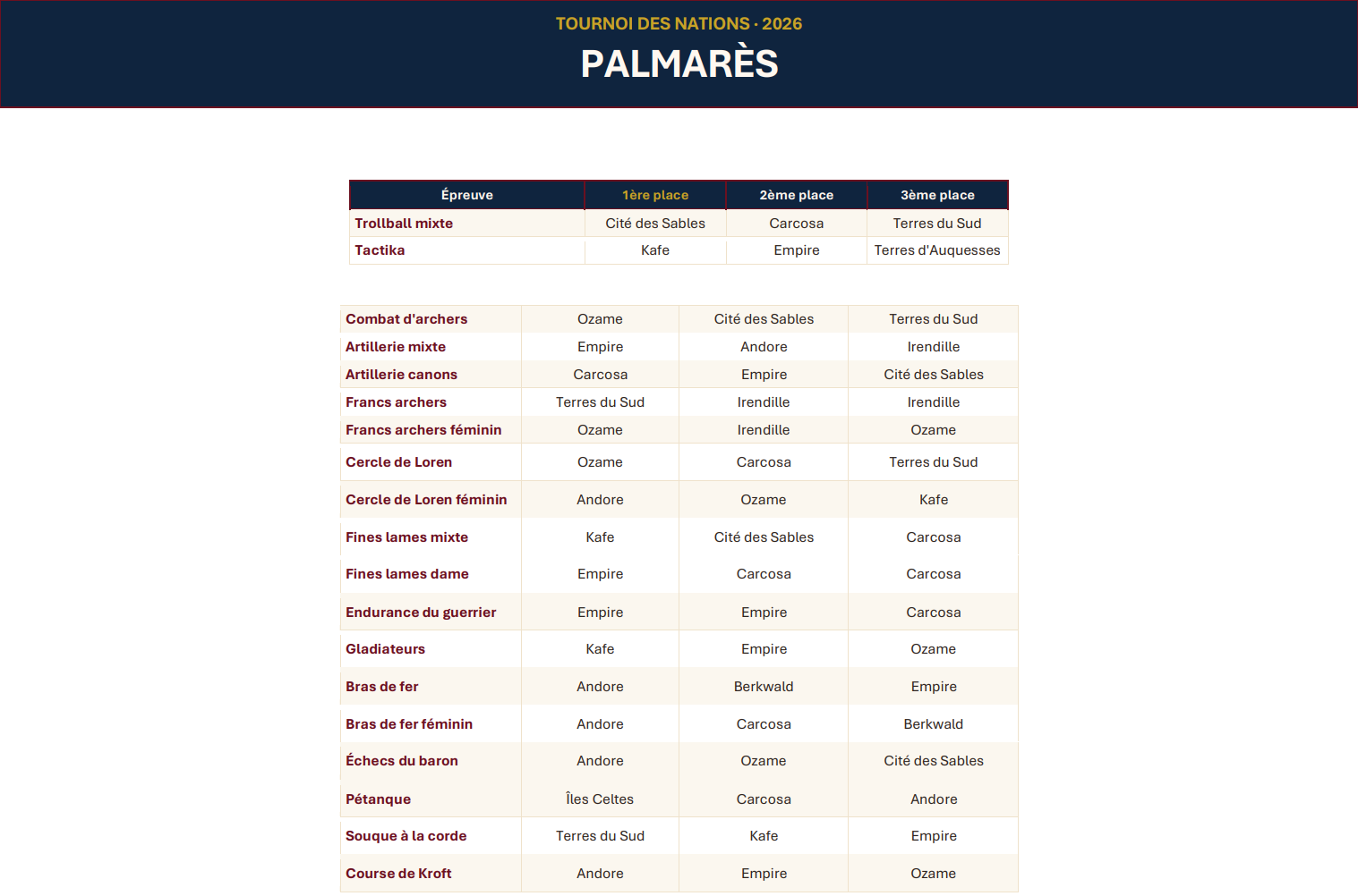 Resultats 2 Tournois des Nations