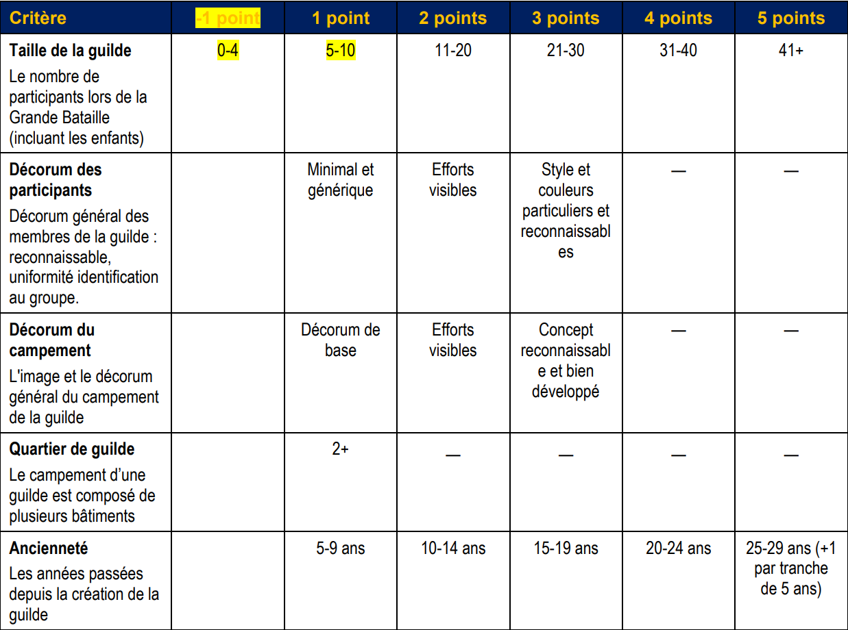 Tableau 1: Calcul de la notoriété de base