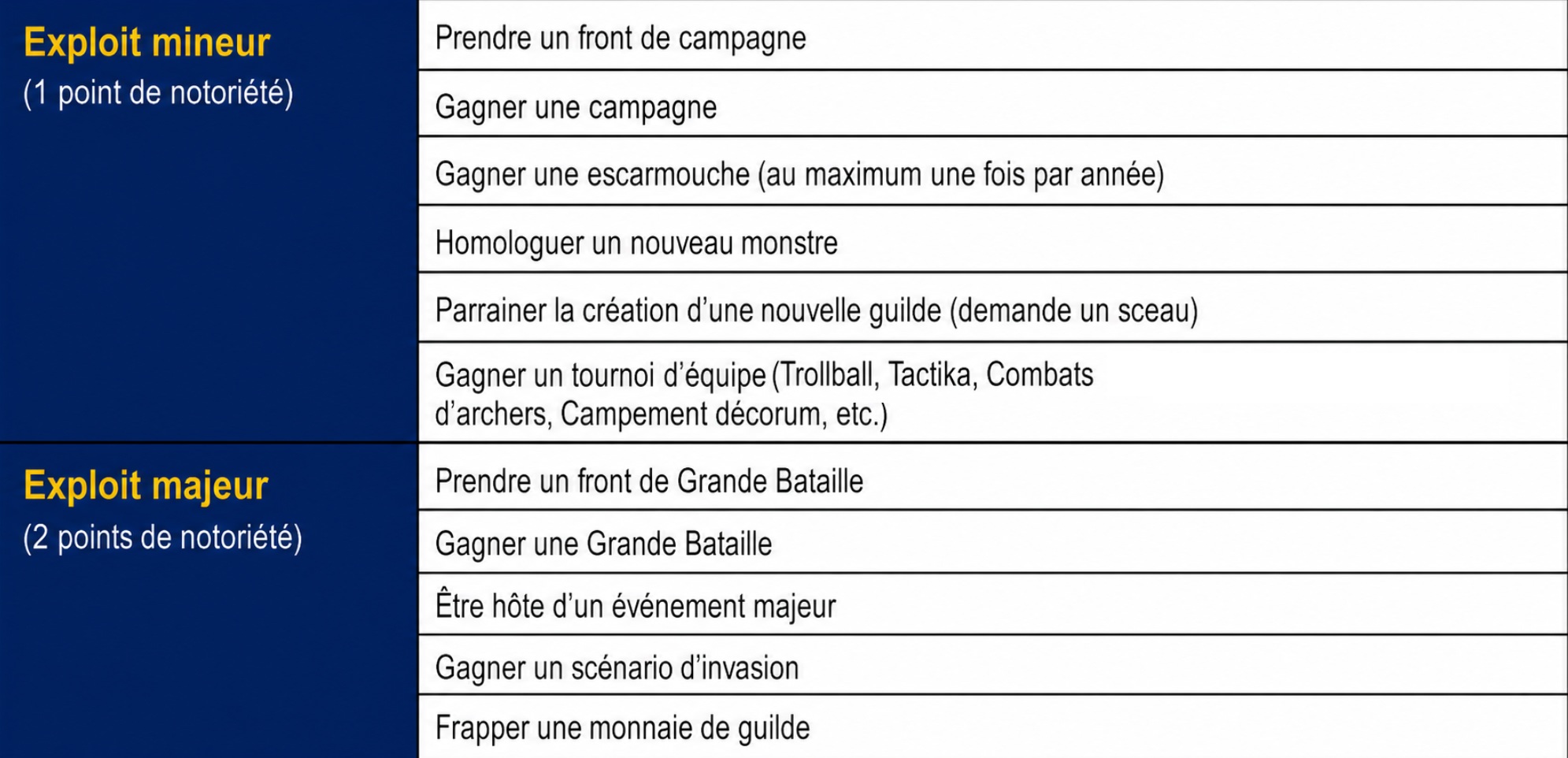 Tableau 2: Exploits influençant la notoriété